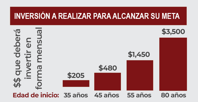 Gráfico de la edad de inicio de las inversiones